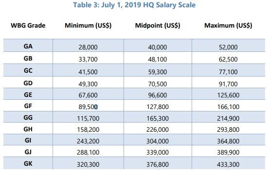 WB Jobs Salary - Table