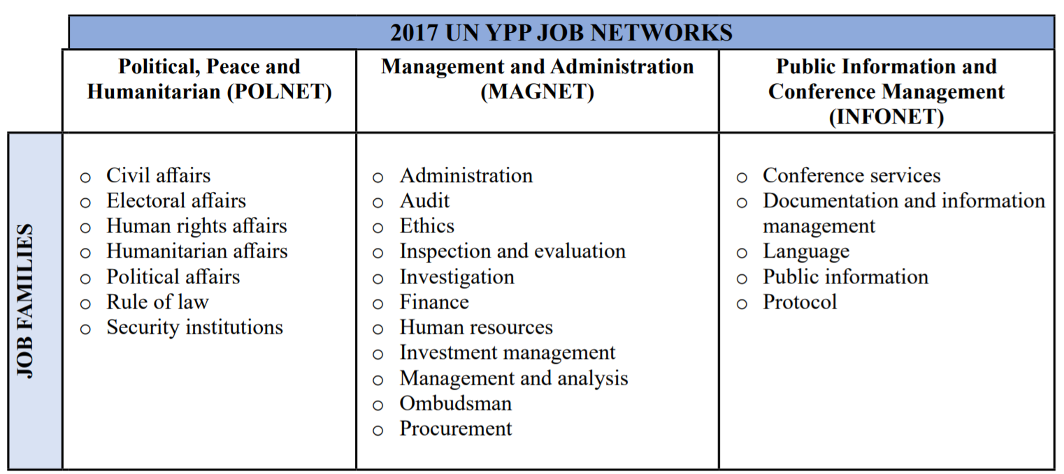 un ypp job families and job networks